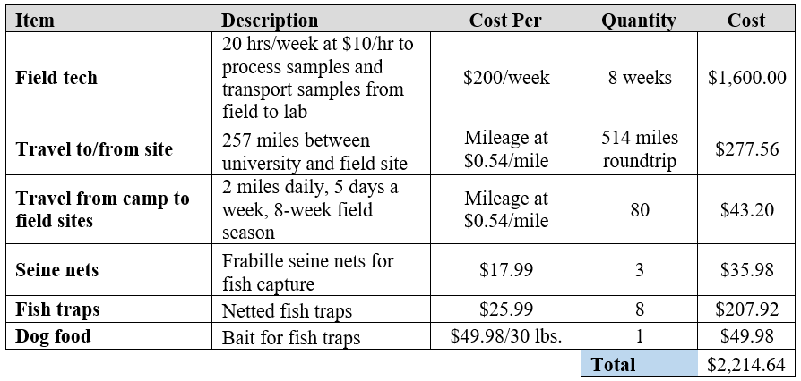 How to Construct a Grant Budget, table example